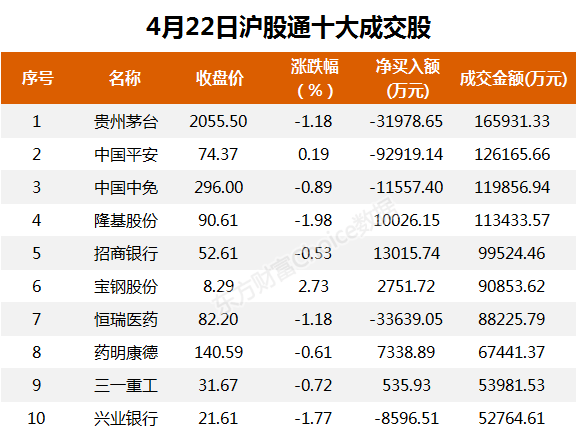 北向资金今日净买入11.03亿元