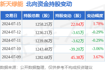 正邦科技：7月生猪销售收入3.87亿元 同比上升20.55%