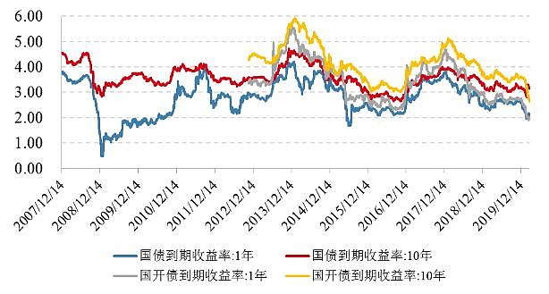 中国银行研究员：对国债收益率曲线调控是对国债市场上杠杆仓位的疏导