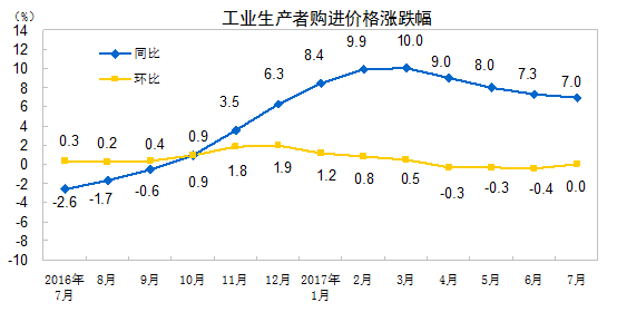 国家统计局：7月份CPI环比由降转涨，同比涨幅扩大