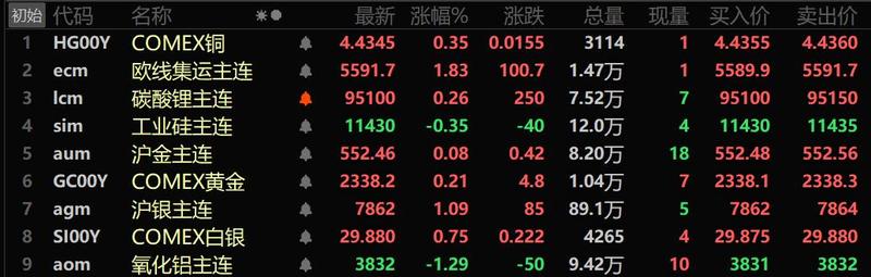 沪铜主力小幅上涨 短期市场恐慌情绪蔓延