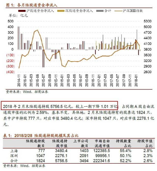 陆股通净卖出77.65亿元（附名单）