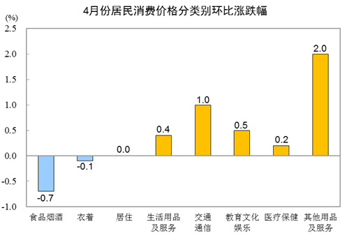 国家统计局：2024年7月份，全国居民消费价格同比上涨0.5%