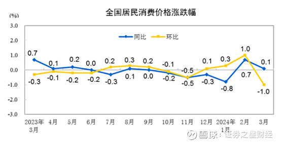 国家统计局：2024年7月份，全国居民消费价格同比上涨0.5%