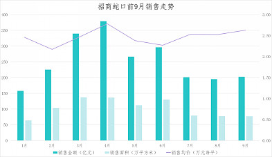 招商蛇口：7月实现签约销售金额158.57亿元