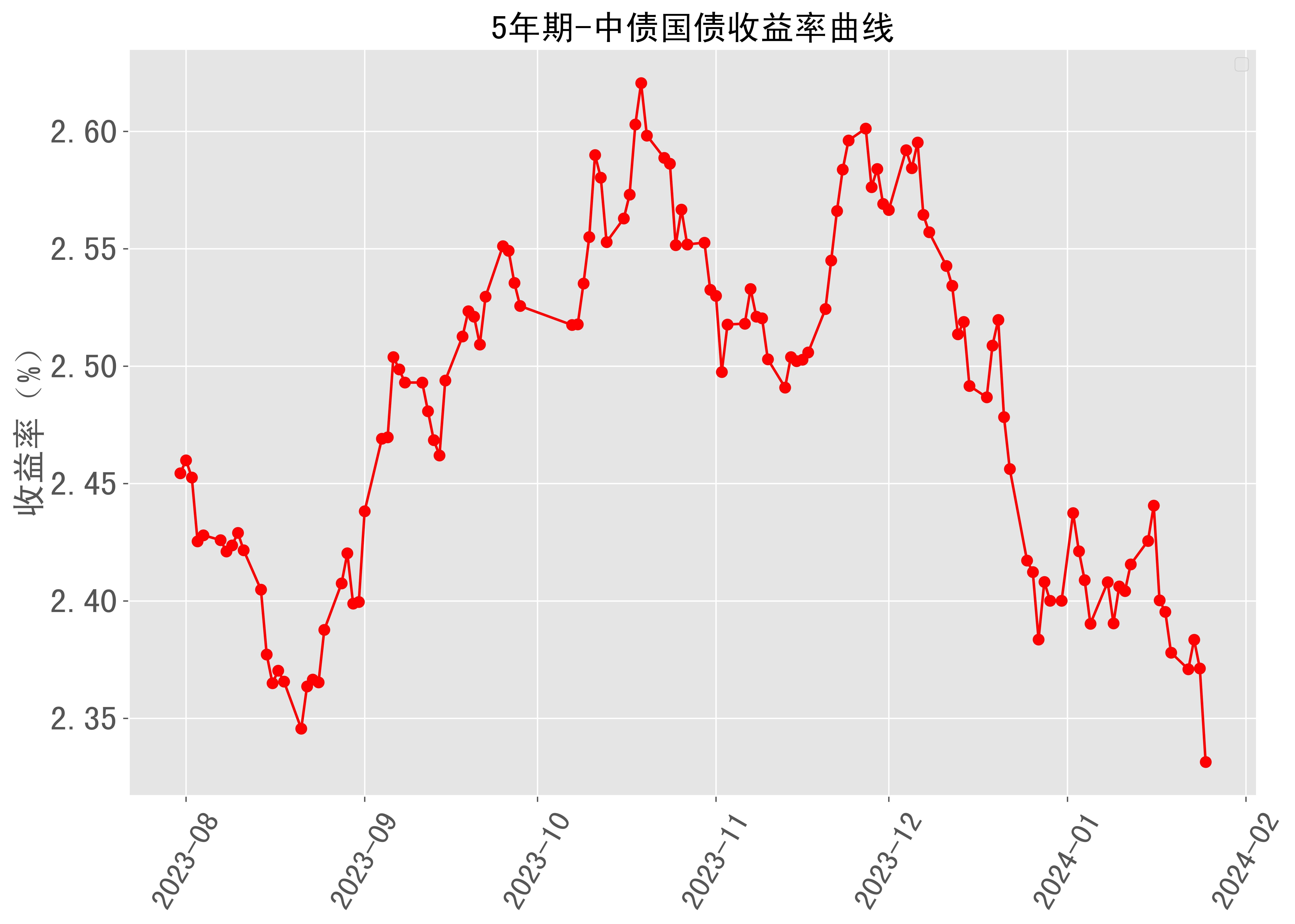 10年期国债收益率创2月份来最大涨幅