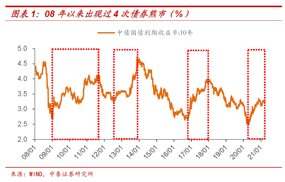 10年期国债收益率创2月份来最大涨幅