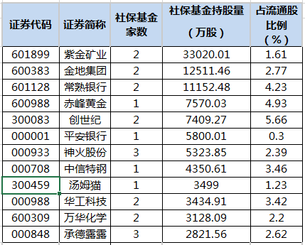 社保基金持仓动向：二季度新进7股