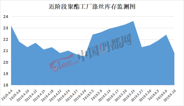 供需矛盾不大但成本端偏强 PX短期受到提振