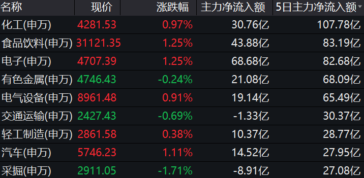 北向资金持续流入，A50ETF（159601）龙头优势明显