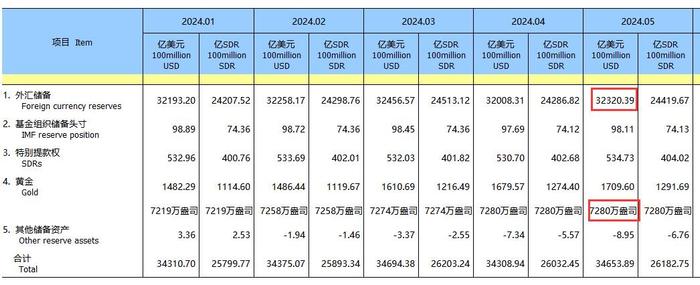 央行：2024年前七个月社会融资规模增量累计为18.87万亿元