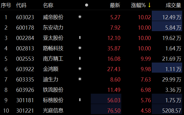 建筑板块走势活跃，勘设股份3连板，霍普股份等涨停