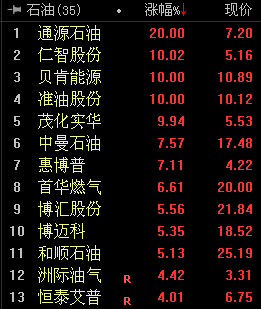 燃气概念发力走高，新锦动力、仁智股份涨停，准油股份等大涨