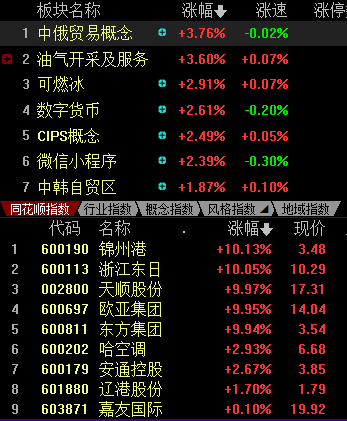 燃气概念发力走高，新锦动力、仁智股份涨停，准油股份等大涨