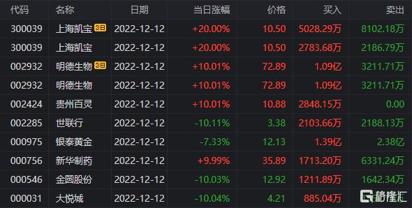 世联行8月13日龙虎榜数据