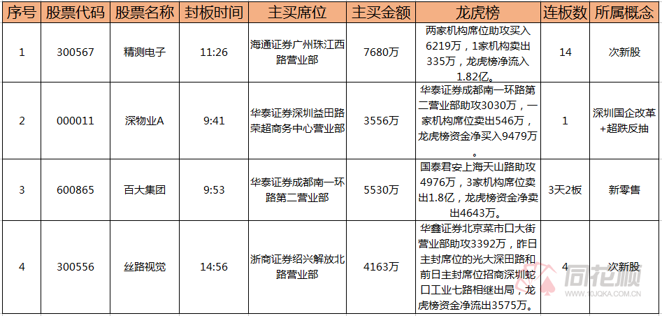 高争民爆8月13日龙虎榜数据