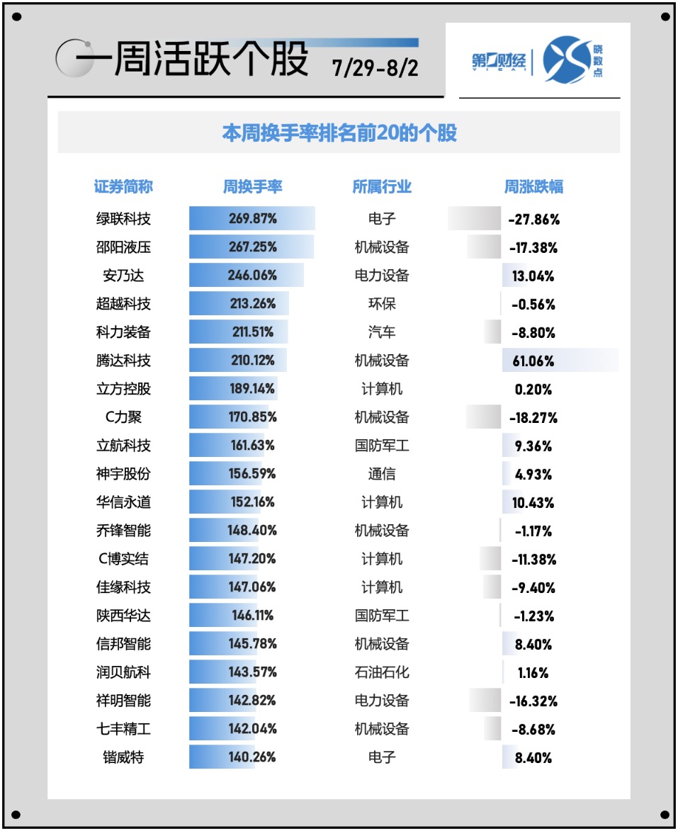 潍柴重机换手率28.42%，龙虎榜上机构买入959.03万元，卖出599.85万元