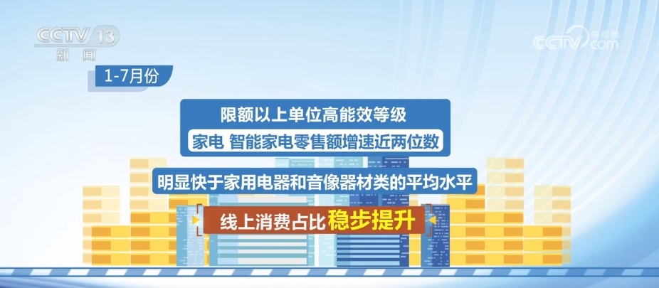 国家统计局：随着增加居民收入、增强消费能力和意愿各项政策的贯彻落实，消费市场恢复的基础将进一步得到巩固