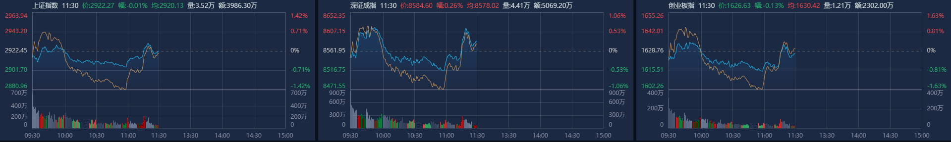 午评：沪指涨1.04% AI眼镜概念大涨