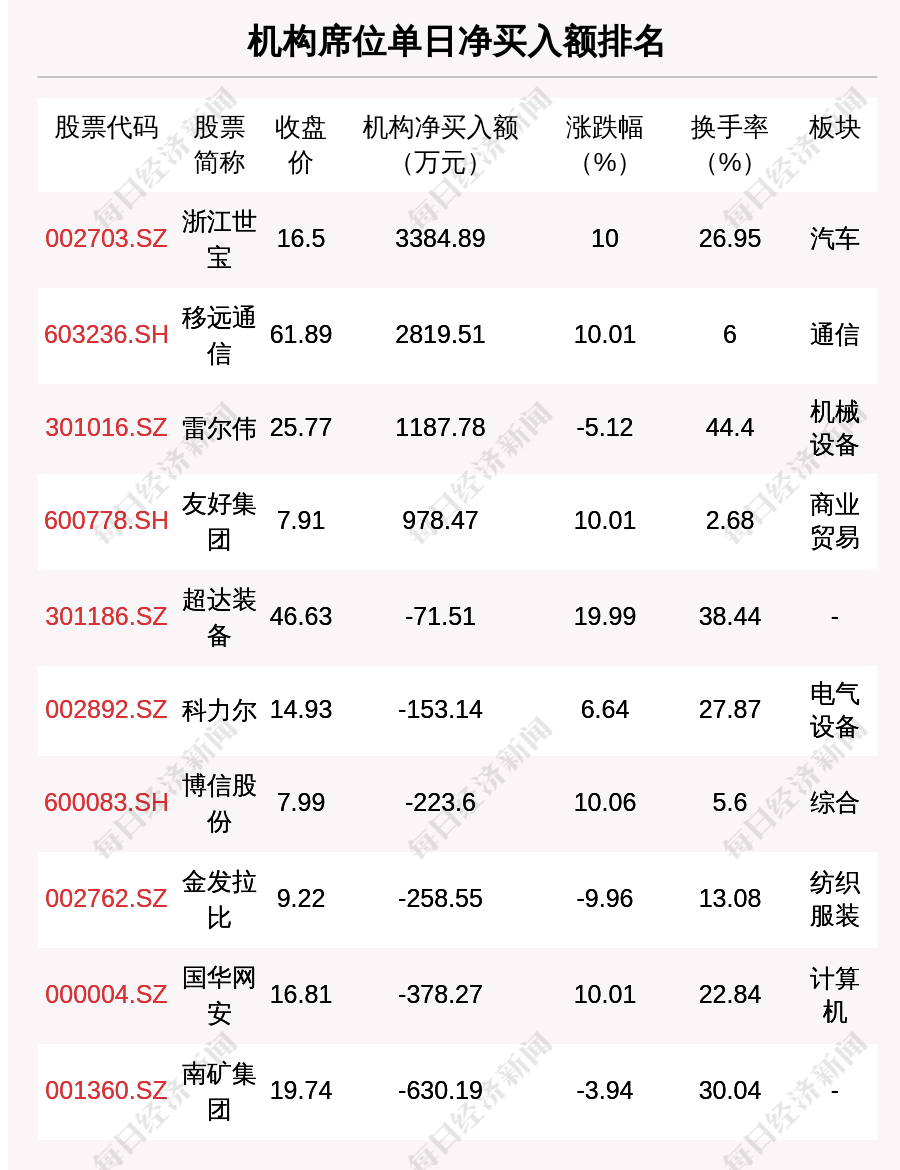 雷尔伟8月15日龙虎榜数据