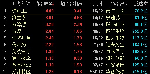 今日44只个股涨停 主要集中在医药生物、电子等行业