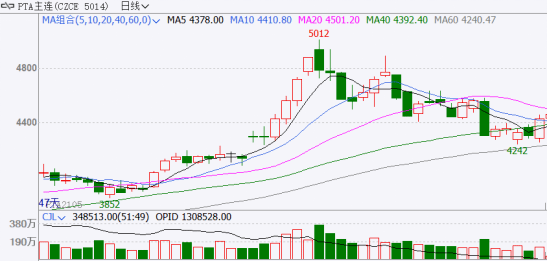 近期市场装置重启较多 pta期货主力本周K线收阳