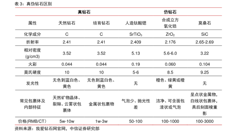 培育钻石市场急速降温 价格跌至天然钻石的1/20