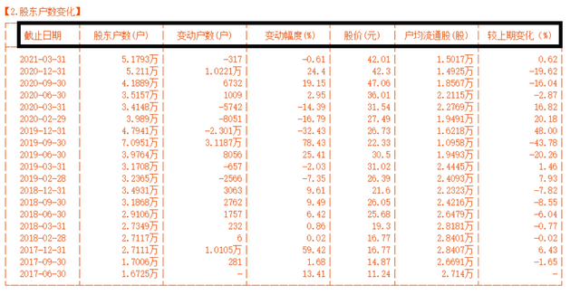 有研新材筹码持续集中 最新股东户数下降0.62%