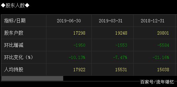 有研新材筹码持续集中 最新股东户数下降0.62%