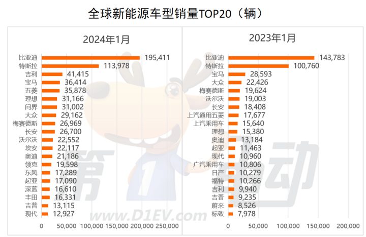 深圳：个人置换购车价格25万元以上的，每辆燃油车、新能源车分别补贴1.5万元、1.6万元