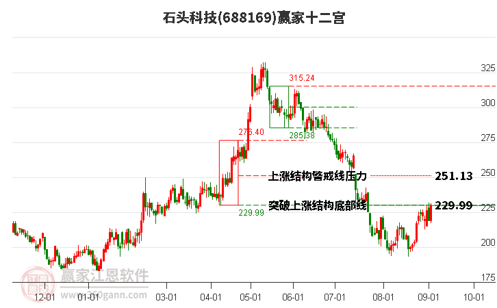 6只科创板个股主力资金净流入超1000万元