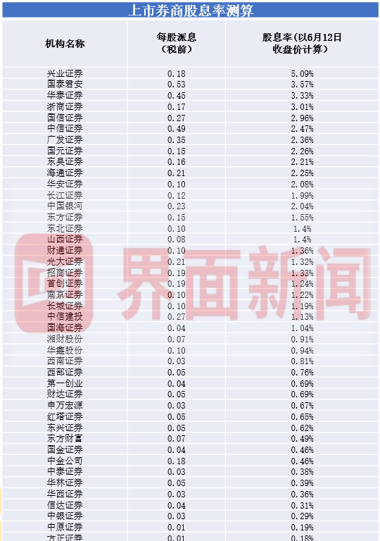 破纪录！24家上市券商年中争相分红，总金额近130亿元