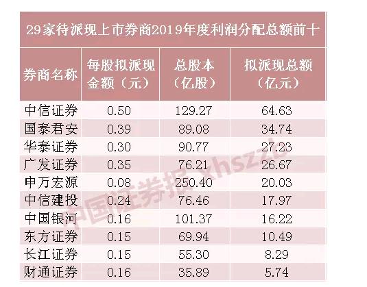 破纪录！24家上市券商年中争相分红，总金额近130亿元