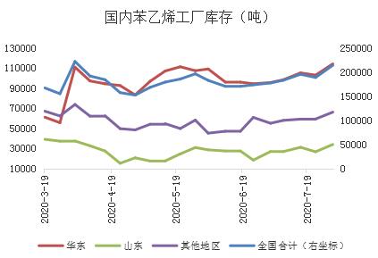 【库存】9月9日苯乙烯华南港口库存录得1万吨