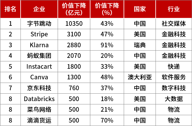 独角兽企业发展最新数据出炉！