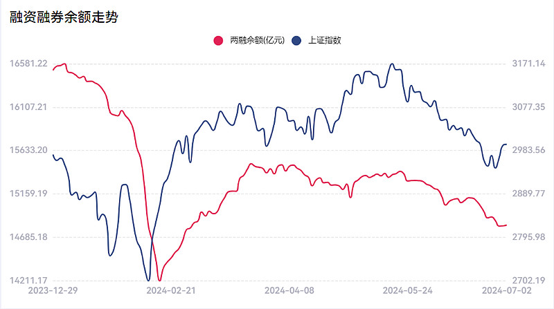 两市ETF两融余额减少2.09亿元，连续4日减少