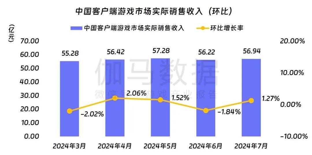 科创板两融余额842.80亿元 较上一交易日环比减少1.27亿元