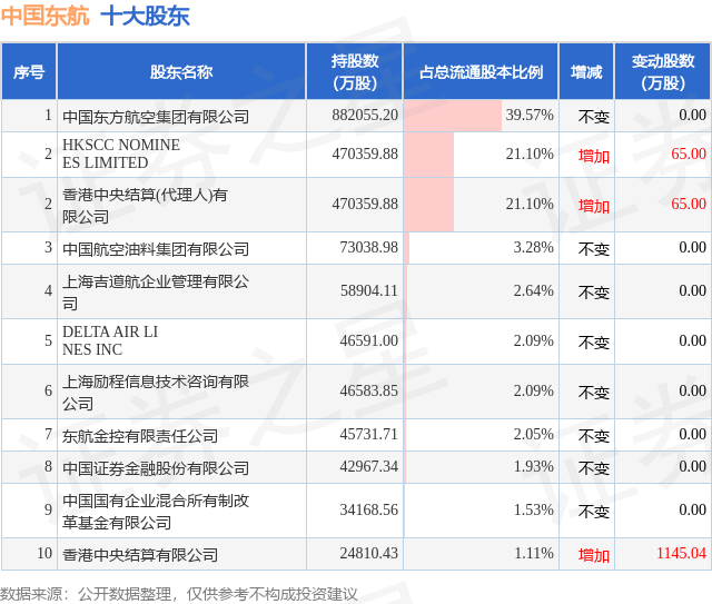 【公告精选】中国东航8月旅客周转量同比上升28.77%，南方航空上升20.74%