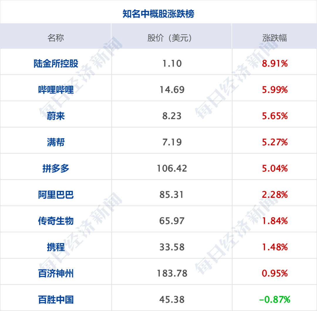 标普500指数、纳指创去年11月以来最大单周涨幅！国际金价续创新高！特朗普媒体科技一度大涨近30%，什么情况？