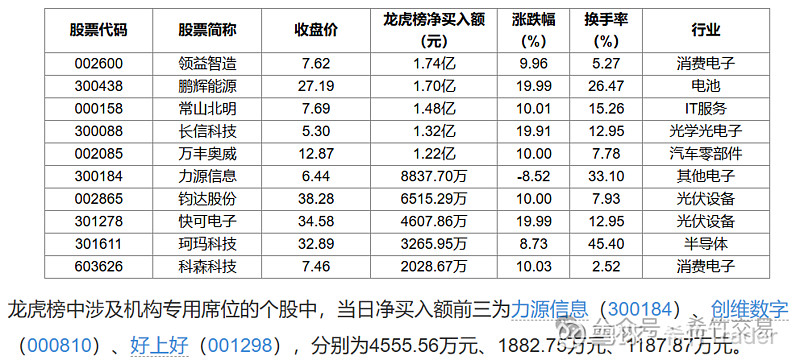 深圳华强龙虎榜数据（9月13日）