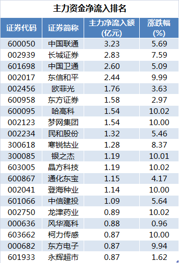 本周主力资金净流出421.71亿元，电子净流出规模居首