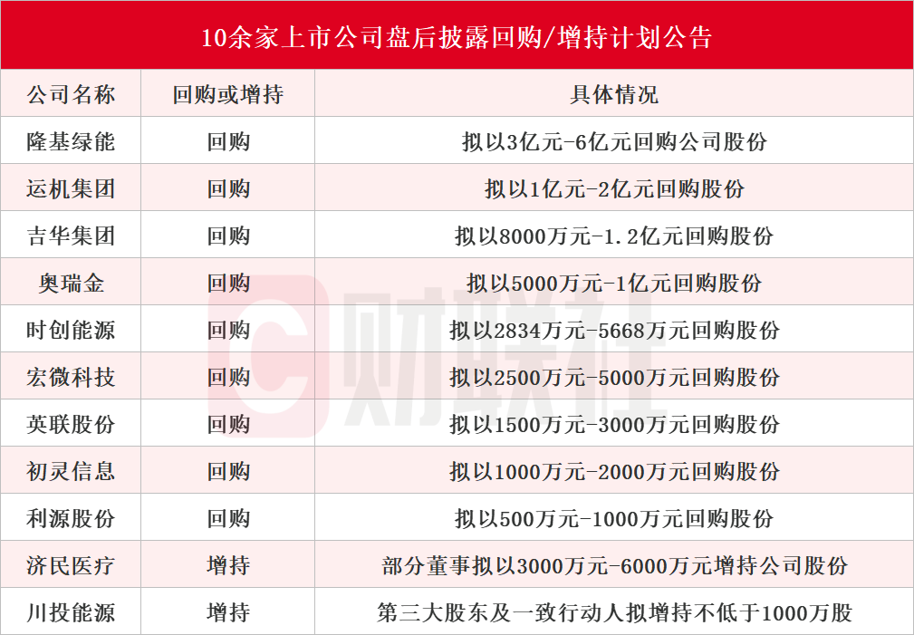 福斯达：拟以1500万元至3000万元回购股份