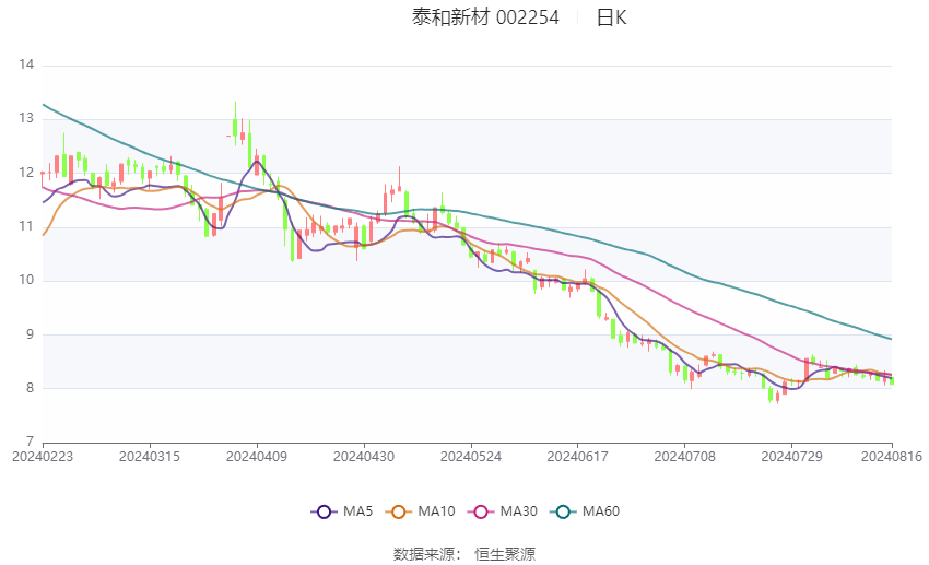 泰和新材：目前隔膜下游客户比较积极