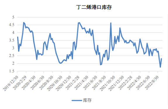 【库存】9月18日丁二烯港口库存20000吨