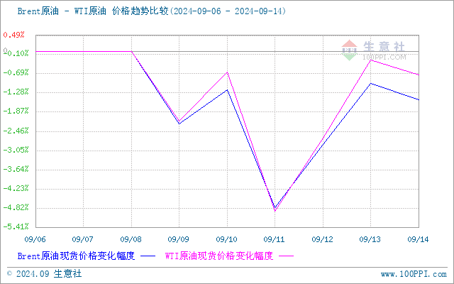 【库存】9月18日丁二烯港口库存20000吨