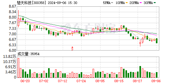 被取保候审！涉嫌职务侵占！楚天科技“90后”高管宣布辞职