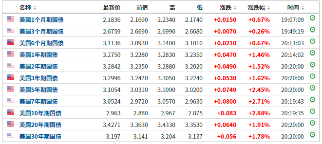 深夜，暴涨！超6万人爆仓