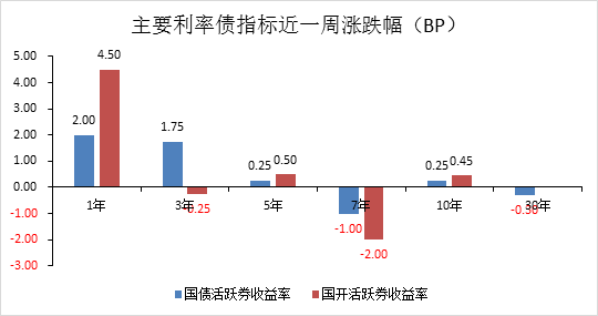 银行间现券盘初多数上行，10年期国债及国开活跃券收益率上行0.25bp