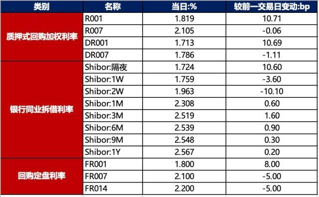 银行间现券盘初多数上行，10年期国债及国开活跃券收益率上行0.25bp