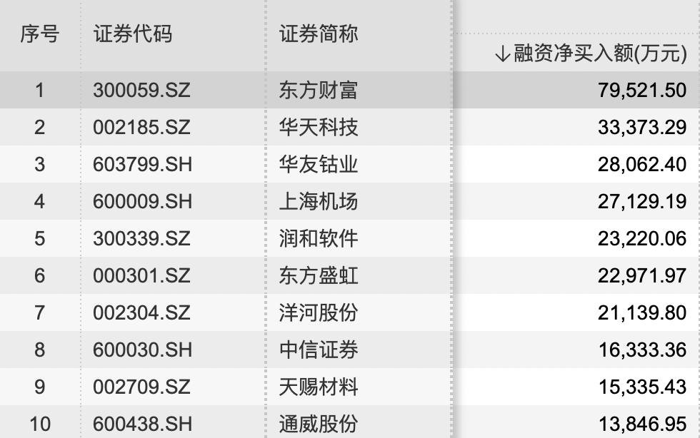 18个行业获融资净买入 电子行业获融资净买入最多